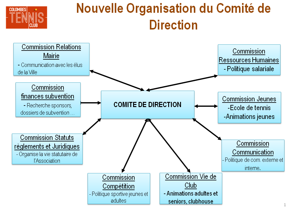 Nouvelle Organisation du Comité de Direction