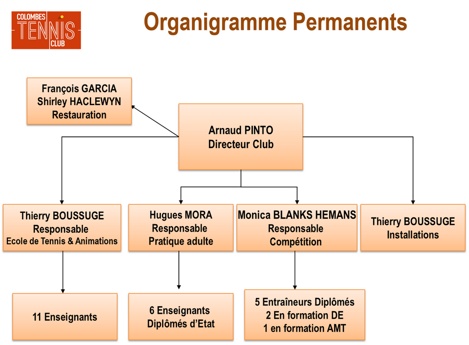 Organigramme Permanents